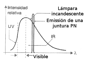 Figura 4 – Espectro estrecho de una juntura PN.
