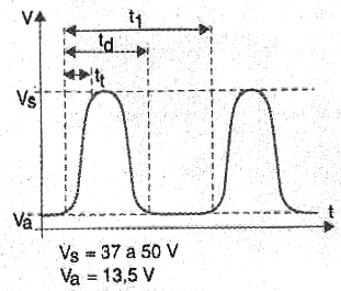 Figura 6 - Forma de onda de pulso generado
