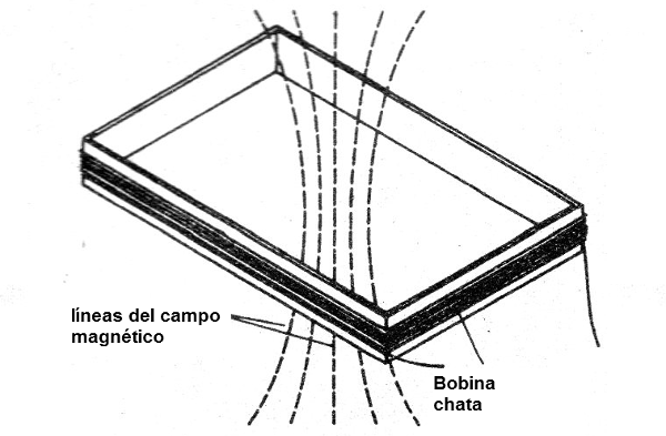 Figura 2 - Campo magnético de una bobina
