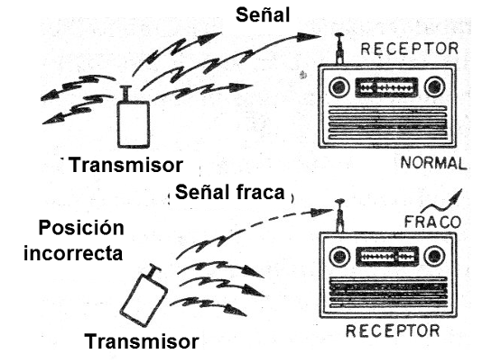 Figura 9 - Posicionamiento de la antena
