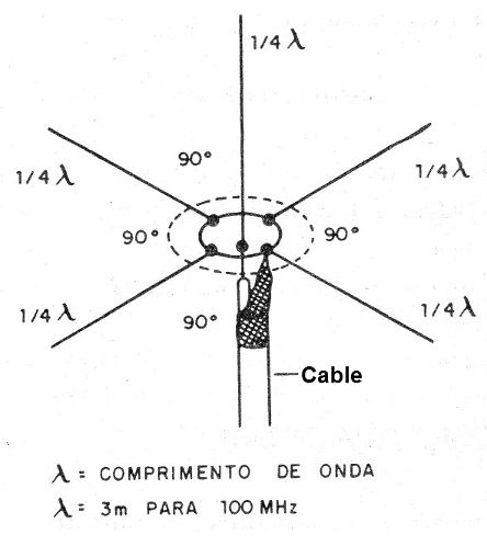 Figura 10 - Antena plano-tierra

