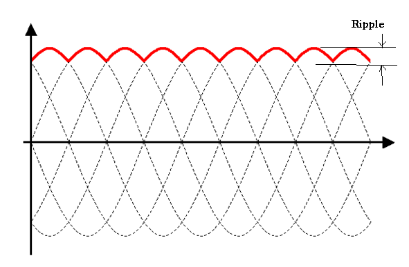    Figura 10 – Corriente de entrada de un rectificador trifásico y corriente de ondulación
