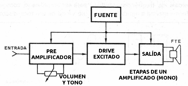Figura 1 - Etapas de un amplificador
