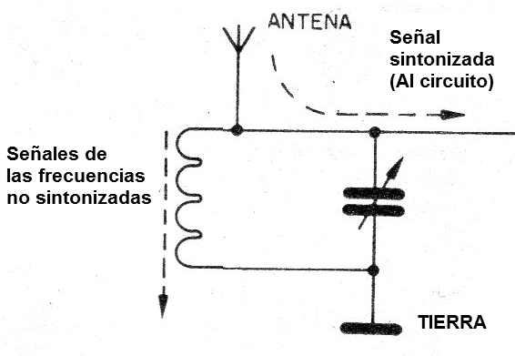   Figura 13 - El circuito de sintonía
