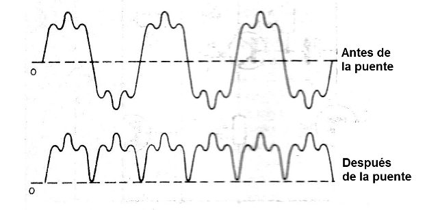 Figura 1 - Cambio de la forma de onda
