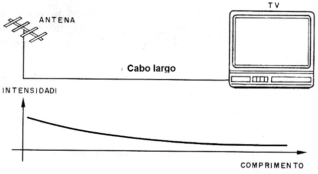  Figura 1 - Pérdidas en un cable largo
