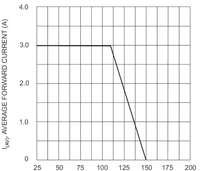      Figura 10 – Después de los 100 º C la capacidad de conducción del diodo en la dirección directa que es 2 A - disminuye rápidamente
