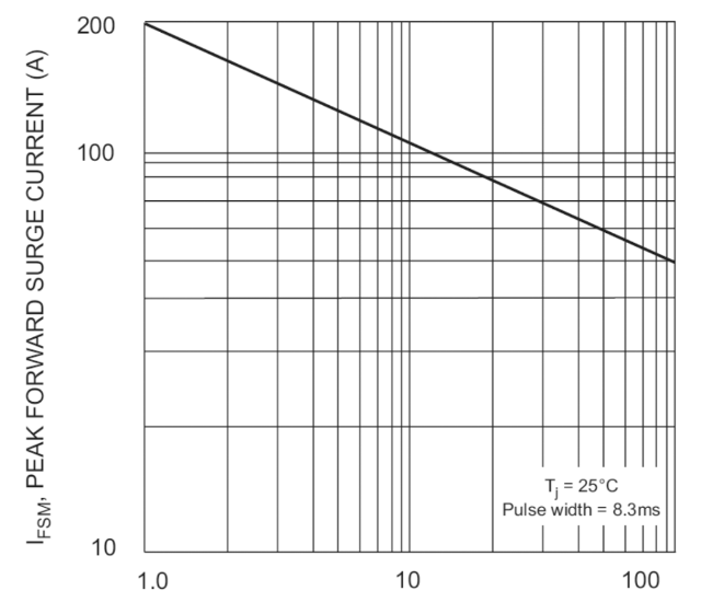     Figura 11 -  Comportamiento del diodo con mayor frecuencia de oleadas.
