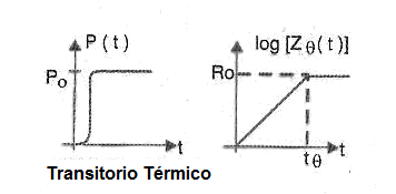Figura 12 – Transitorio térmico
