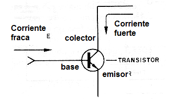Figura 2 - Una corriente de base controla la corriente entre colector y emisor en un transistor.
