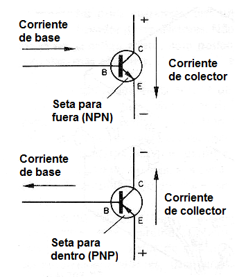 Figura 3 - Transistores NPN y PNP conducen la corriente de modos diferentes. Observe su sentido de circulación.

