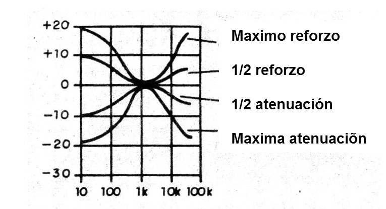 Figura 1 - Curva de respuesta
