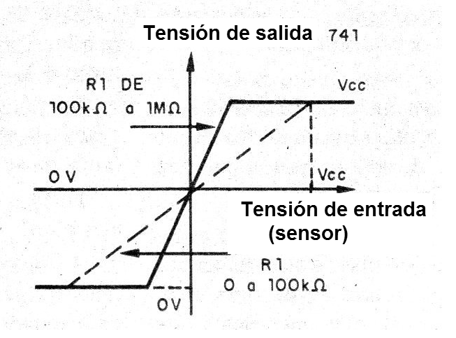 Figura 1 - Curvas de respuesta
