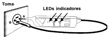 Figura 3 - Uso del indicador de LED en la prueba de una toma de corriente.
