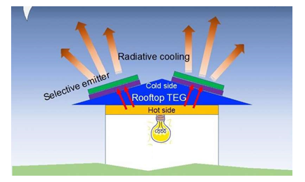 Figura 1 - Generando de energía por la noche por calor radiado
