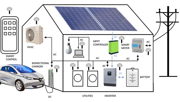 Figura 1 - Una Smart microgrid o generación de energía distribuida
