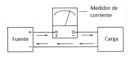 Figura 1 - Medición de corrientes con el multímetro
