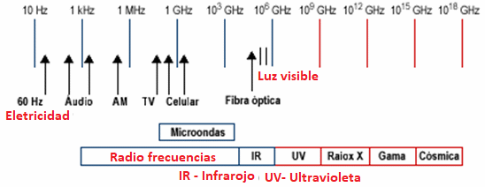 Figura 1 - El espectro de radio termina en el rango de microondas justo por encima de 1 Terahertz.
