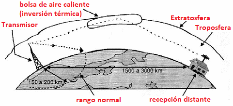 Figura 2 - Refracción de señales en capas de aire caliente
