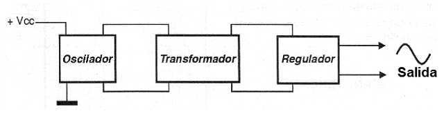 Figura 1 - Diagrama de bloques de un convertidor
