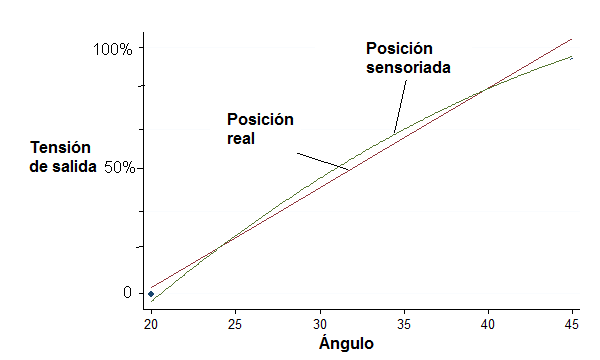 Figura 4 - Gráfico que representa la linealidad de un sensor
