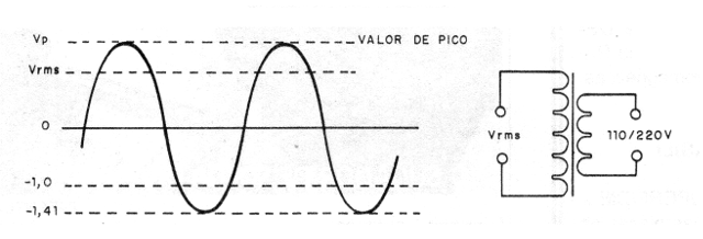 Figura 1 - La tensión de pico
