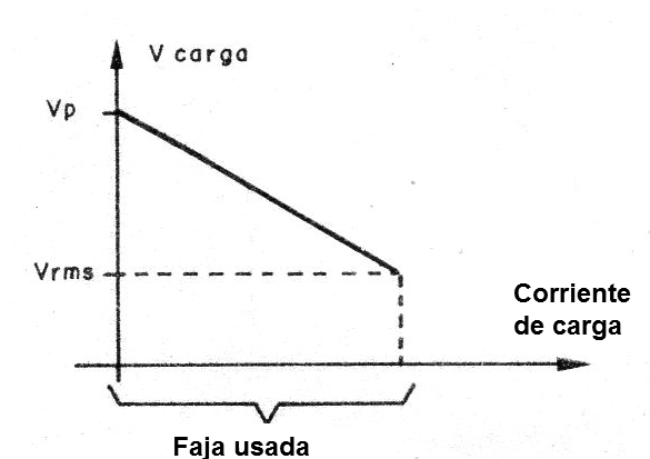 Figura 2 - Variación de la tensión en la salida
