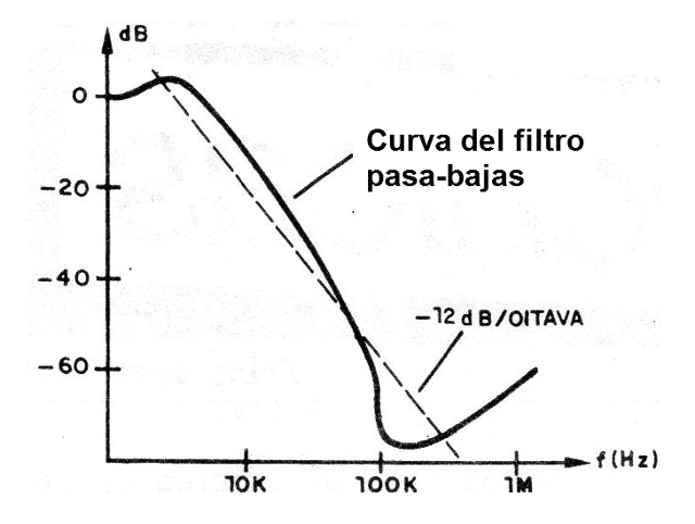 Figura 4 - Filtro de paso bajo

