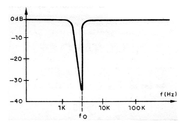 Figura 7 - Curva de respuesta del filtro de la figura 6i

