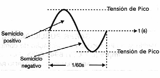 Fig. 1 - La tensión senoidal de la red de energía.
