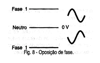   Fig. 9 - Cuando la tensión de una fase “sube” la de la otra “baja”.
