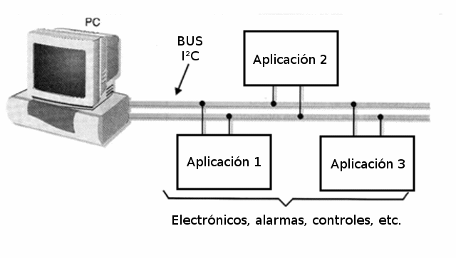 Figura 1 - Por el bus, las aplicaciones pueden comunicarse con un PC
