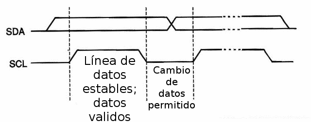 Figura 3 - Transferencia de bits en el bus
