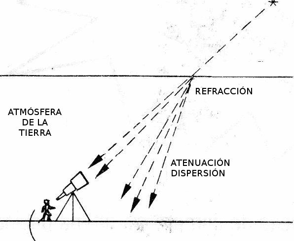 Figura 1 – Efecto de la atmósfera en la observación de las estrellas

