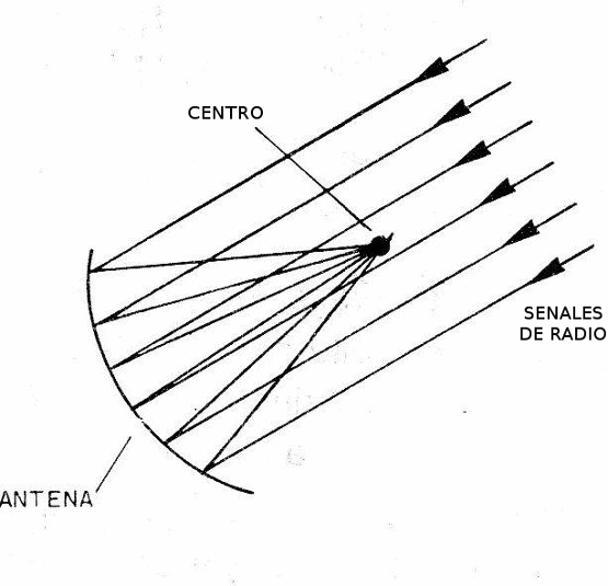 Figura 9: cuanto más grande es la antena, más energía se captura
