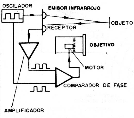 Sistema telemétrico de foco automático con infrarrojo.
