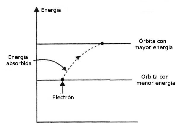 Los electrones pueden saltar entre órbitas con diferentes niveles de energía
