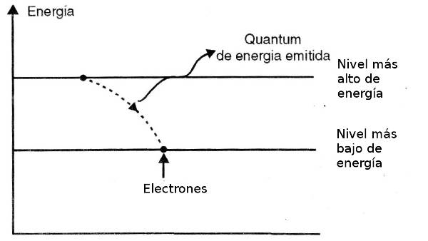 Cuando un electrón pasa de un nivel más alto a un nivel más bajo de energía, se emite un quantum de energía.
