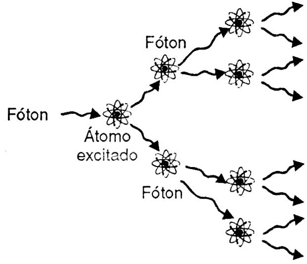 Reacción en cadena que provoca la emisión de todos los fotones absorbidos por los átomos en el efecto LÁSER
