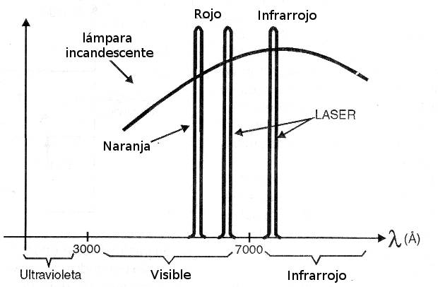 La radiación LASER se concentra en bandas estrechas del espectro.
