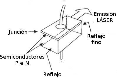 Estrutura de un LÁSER semiconductor de inyección

