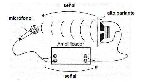 Figura 4 – Retroalimentación ocurre cuando el micrófono recoge el sonido emitido por el teléfono que se alimenta.
