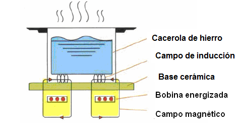 Figura 2 - El principio de funcionamiento de la cocina o la cacerola de la inducción.
