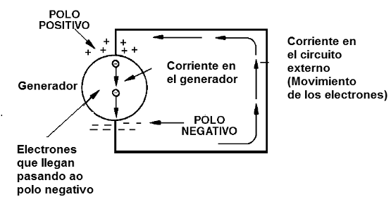 Figura 23 - El funcionamiento del generador
