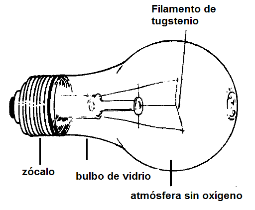    Figura 28 - Una lámpara incandescente común

