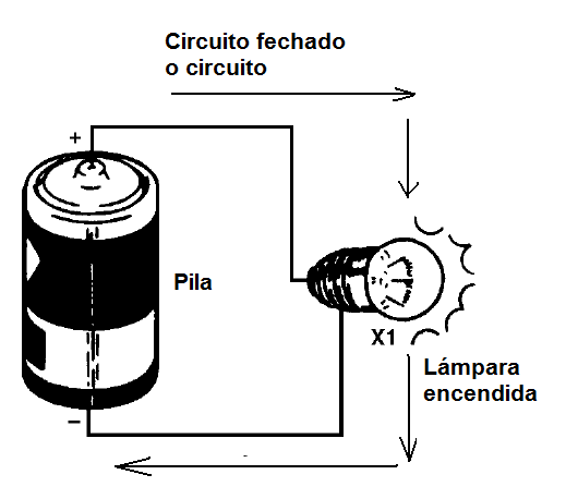Figura 30 - Para circular la corriente necesita de una ruta de circuito cerrado. 

