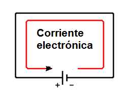  Figura 35 - La corriente electrónica es el movimiento de los electrones
