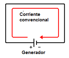    Figura 36 - Los flujos de corriente convencionales de positivo a negativo es imaginario y representa el movimiento de cargas positivas.
