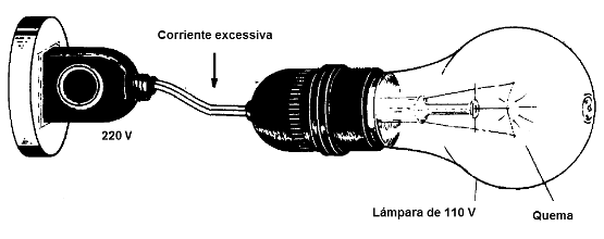 Figura 38 - El exceso de la quema de corriente de una lámpara
