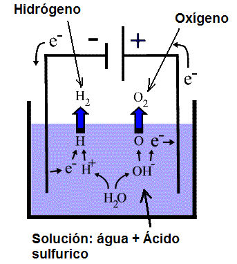 Figura 42 - La electrólisis del agua
